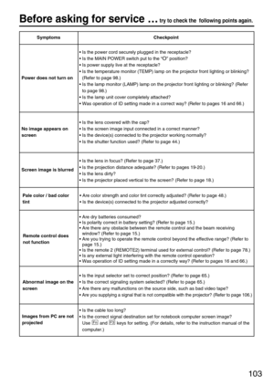 Page 103103
Before asking for service …try to check the following points again.
SymptomsCheckpoint
• Is the power cord securely plugged in the receptacle?
• Is the MAIN POWER switch put to the “
O” position?
• Is power supply live at the receptacle?
• Is the temperature monitor (TEMP) lamp on the projector front lighting or blinking?
(Refer to page 98.)
• Is the lamp monitor (LAMP) lamp on the projector front lighting or blinking? (Refer
to page 98.)
• Is the lamp unit cover completely attached?
• Was operation...