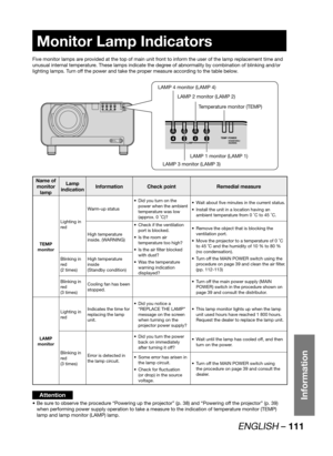 Page 111ENGLISH – 111
Information
Monitor Lamp Indicators
Five monitor lamps are provided at the top of main unit front to inform the user of the lamp replacement time and 
unusual internal temperature. These lamps indicate the degree of abnormality by combination of blinking and/or 
lighting lamps. Turn off the power and take the proper measure according to the table below.
FILTER
CLEANINGOPEN
CLOSE
LAMP 4 monitor (LAMP 4)
LAMP 2 monitor (LAMP 2)
LAMP 1 monitor (LAMP 1)
LAMP 3 monitor (LAMP 3)
Temperature...