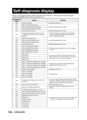 Page 118118 – ENGLISH
 
Self-diagnosis display
There is a self-diagnosis display located on the side of the projector (p. 15) for automatically displaying the 
corresponding details when an error or warning occurs.
Self-diagnosis 
displayDetails Remedy
U04 Air filter is blocked Clean the air filter unit.• 
U11 Intake air temperature warning
Ambient temperature is too high. •  U12 Optical module temperature warning
U13 Lamp ambient temperature warning
U14 Low temperature warning Ambient temperature is too low.•...