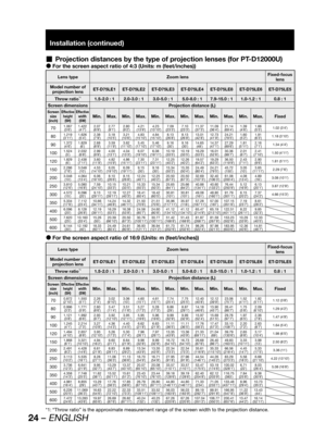 Page 2424 – ENGLISH
Installation (continued)
Projection distances by the type of projection lenses (for PT-D12000U)  „
For the screen aspect ratio of 4:3 (Units: m (feet/inches))  z
Lens type Zoom lensFixed-focus 
lens
Model number of 
projection lensET-D75LE1 ET-D75LE2 ET-D75LE3 ET-D75LE4 ET-D75LE8 ET-D75LE6 ET-D75LE5
Throw ratio
*11.5-2.0 : 1 2.0-3.0 : 1 3.0-5.0 : 1 5.0-8.0 : 1 7.9-15.0 : 1 1.0-1.2 : 1 0.8 : 1
Screen dimensions Projection distance (L)
Screen 
size
(inch)Effective 
height 
(SH)Effective 
width...