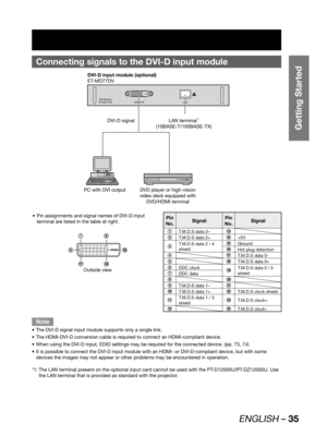 Page 35ENGLISH – 35
Getting Started
Connecting signals to the  DVI-D input module
DVI Module
ET-MD77DVDVI-D IN LAN
DVI-D input module (optional)
ET-MD77DV
DVI-D signal LAN terminal
*1
(10BASE-T/100BASE-TX)
DVD player or high-vision 
video deck equipped with 
DVD/HDMI terminal PC with DVI output
Pin assignments and signal names of DVI-D input  • 
terminal are listed in the table at right. Pin 
No.SignalPin 
No.Signal
1
T.M.D.S data 2–m18
9p
qx
Outside view2
T.M.D.S data 2+n
+5V
3T.M.D.S data 2 / 4 
shieldo...