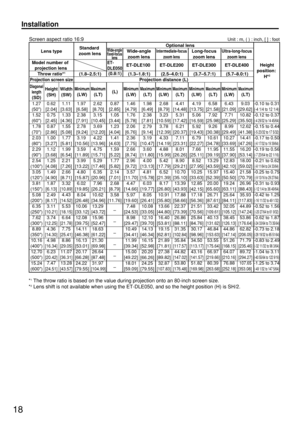 Page 1818
Installation
Unit : m, ( ) : inch, [ ] : footScreen aspect ratio 16:9
1.27
(50)
1.52
(60)
1.78
(70)
2.03
(80)
2.29
(90)
2.54
(100)
3.05
(120)
3.81
(150)
5.08
(200)
6.35
(250)
7.62
(300)
8.89
(350)
10.16
(400)
12.70
(500)
15.24
(600)
Diagonal
length
(SD)
Height
(SH)
1.11
[3.63]
1.33
[4.36]
1.55
[5.08]
1.77
[5.81]
1.99
[6.54]
2.21
[7.26]
2.66
[8.71]
3.32
[10.89]
4.43
[14.52]
5.53
[18.15]
6.64
[21.78]
7.75
[25.41]
8.86
[29.05]
11.07
[36.31]
13.28
[43.57]
Width
(SW)Minimum
(LW)
Maximum
(LT)
1.97 
[6.58]...