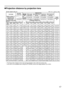 Page 1717
Projection distance by projection lens
Unit : m, ( ) : inch, [ ] : footScreen aspect ratio 4:3
1.27
(50)
1.52
(60)
1.78
(70)
2.03
(80)
2.29
(90)
2.54
(100)
3.05
(120)
3.81
(150)
5.08
(200)
6.35
(250)
7.62
(300)
8.89
(350)
10.16
(400)
12.70
(500)
15.24
(600)
Diagonal
length
(SD)
Height
(SH)
1.02
[3.33]
1.22
[4.00]
1.42
[4.67]
1.63
[5.33]
1.83
[6.00]
2.03
[6.66]
2.44
[8.00]
3.05
[10.00]
4.06
[13.33]
5.08
[16.66]
6.10
[19.99]
7.11
[23.33]
8.13
[26.66]
10.16
[33.32]
12.19
[39.99]
Width
(SW)Minimum
(LW)...