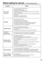 Page 5555
Before asking for service --- check the following points.
SymptomsChecks
• Is the power cord plug correctly plugged in?
• Is the MAIN POWER turned on?
• Is electricity running to the power outlet?
• Is the temperature monitor (TEMP) indicator on the front of the unit flashing or
turned on? (See page 51)
• Is the lamp monitor (LAMP) indicator on the front of the unit flashing or turned on?
(See page 51)
• Is the lamp unit door installed correctly?
• A wrong ID is set. (See pages 15 and 34)
Power does...