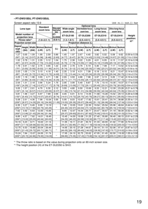 Page 1919
*1The throw ratio is based on the value during projection onto an 80-inch screen size.
*2The height position (H) of the ET-DLE050 is SH/2. • PT-DW5100U, PT-DW5100UL
(0.8:1)
(1.3–1.8:1) (1.8–2.5 :1) (2.5–4.0:1) (3.4–4.5:1) (4.5–8.4:1) Unit : m, ( ) : inch, [ ] : foot
Screen aspect ratio 15:9
1.27
(50)
1.52
(60)
1.78
(70)
2.03
(80)
2.29
(90)
2.54
(100)
3.05
(120)
3.81
(150)
5.08
(200)
6.35
(250)
7.62
(300)
8.89
(350)
10.16
(400)
12.70
(500)
15.24
(600)
Diagonal
length
(SD)
Height
(SH)
1.09
[3.57]
1.31...