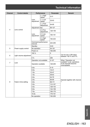 Page 163Technical information
ENGLISH - 163
Appendix
Channel Control detailsPerformance Parameter Remark
4 Lens control Lens 
adjustment
(
-) High 
speed 0-31
(
-) Low 
speed 32-63
(
-) Fine 
adjustment 64-95
Adjustment stop 96-127
Lens 
adjustment (+) Fine 
adjustment
128-159
(+) Low 
speed 160-191
(+) High 
speed 192-223
Command performance 
execute 224-255
5 Power supply control Standby
0-63
No operation 64-191
Power on 192-255
6 Light volume adjustment 100
 
% 0
Can be set in 256 steps 
between 100 % and 0...