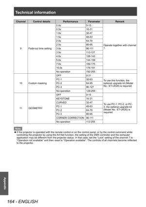 Page 164Technical information
164 - ENGLISH
Appendix
Channel Control detailsPerformance Parameter Remark
9 Fade-out time setting 0.0s
0-15
Operate together with channel 
1.
0.5s
16-31
1.0s 32-47
1.5s 48-63
2.0s 64-79
2.5s 80-95
3.0s 96-111
3.5s 112-127
4.0s 128-143
5.0s 144-159
7.0s 160-175
10.0s 176-191
No operation 192-255
10 Custom masking OFF
0-31
To use this function, the 
optional upgrade kit (Model 
No.: ET-UK20) is required.
PC-1
32-63
PC-2 64-95
PC-3 96-127
No operation 128-255
11 GEOMETRY OFF
0-15
To...