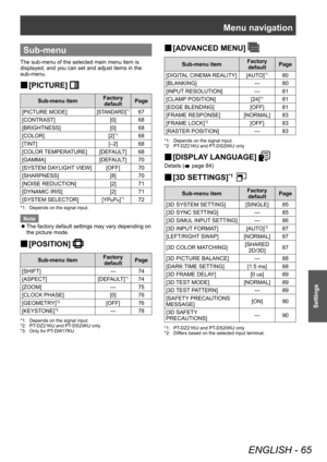 Page 65Menu navigation
ENGLISH - 65
Settings
Sub-menu
The sub-menu of the selected main menu item is 
displayed, and you can set and adjust items in the 
sub-menu.
▶■[PICTURE] 
Sub-menu item Factory 
default Page
[PICTURE MODE]
[STANDARD]*167
[CONTRAST] [0] 68
[BRIGHTNESS] [0] 68
[COLOR] [2]
*168
[TINT] [–2] 68
[COLOR TEMPERATURE] [DEFAULT] 68
[GAMMA] [DEFAULT] 70
[SYSTEM DAYLIGHT VIEW] [OFF] 70
[SHARPNESS] [8] 70
[NOISE REDUCTION] [2] 71
[DYNAMIC IRIS] [2] 71
[SYSTEM SELECTOR] [YP
BPR]*172
*1: Depends on the...