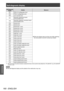 Page 160Self-diagnosis display 
160 - ENGLISH
Maintenance
Self-diagnosis display Details
Measure
F91 FPGA 1/2 configuration error
 z When the display does not clear even after switching 
the main power on and of

f, consult your dealer.
F92 FPGA 3 configuration error
F96 Lens mounter error
F97
Geometric adjustment board 
communication error
F98 Geometric distortion correction board 
communication error
F99 Internal error
FE0 Internal error
FE1 Exhaust fan 1 error
FE2 Exhaust fan 2 error
FE3 Exhaust fan 3 error...