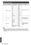 Page 164Technical information
164 - ENGLISH
Appendix
Channel Control detailsPerformance Parameter Remark
9 Fade-out time setting 0.0s
0-15
Operate together with channel 
1.
0.5s
16-31
1.0s 32-47
1.5s 48-63
2.0s 64-79
2.5s 80-95
3.0s 96-111
3.5s 112-127
4.0s 128-143
5.0s 144-159
7.0s 160-175
10.0s 176-191
No operation 192-255
10 Custom masking OFF
0-31
To use this function, the 
optional upgrade kit (Model 
No.: ET-UK20) is required.
PC-1
32-63
PC-2 64-95
PC-3 96-127
No operation 128-255
11 GEOMETRY OFF
0-15
To...