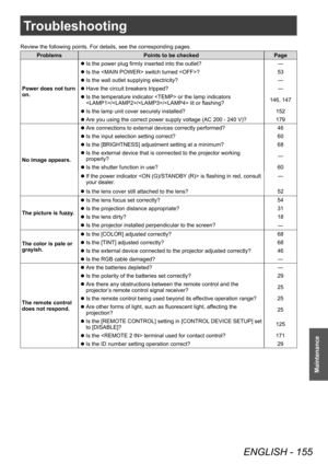 Page 155Troubleshooting
ENGLISH - 155
Maintenance
Troubleshooting
Review the following points. For details, see the corresponding pages.
ProblemsPoints to be checked Page
Power does not turn 
on.
 z Is the power plug firmly inserted into the outlet?
―
 zIs the  switch turned ?
53
 zIs the wall outlet supplying electricity?
―
 zHave the circuit breakers tripped?
―
 zIs the temperature indicator  or the lamp indicators 
/// lit or flashing? 146, 147
 z
Is the lamp unit cover securely installed?
152
 zAre you using...