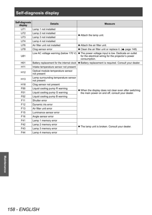 Page 158Self-diagnosis display 
158 - ENGLISH
Maintenance
Self-diagnosis display Details
Measure
U71 Lamp 1 not installed
 z Attach the lamp unit.
U72 Lamp 2 not installed
U73 Lamp 3 not installed
U74 Lamp 4 not installed
U76 Air filter unit not installed
 z
Attach the air filter unit.
U78 Clog sensor error
 z Clean the air filter unit or replace it. ( page 148)
U81 L
ow AC voltage warning (below 170 V)
 z The power voltage input is low

. Dedicate an outlet 
for the electrical wiring for the projector’s power...