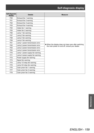Page 159Self-diagnosis display
ENGLISH - 159
Maintenance
Self-diagnosis display Details
Measure
F50 Exhaust fan 1 warning
 z When the display does not clear even after switching 
the main power on and of

f, consult your dealer.
F51 Exhaust fan 2 warning
F52 Exhaust fan 3 warning
F53 Exhaust fan 4 warning
F54 Intake fan 1 warning
F55 Intake fan 2 warning
F56 Lamp 1 fan warning
F57 Lamp 2 fan warning
F58 Lamp 3 fan warning
F59 Lamp 4 fan warning
F61 Lamp 1 power transmission error
F62 Lamp 2 power transmission...