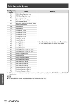 Page 160Self-diagnosis display 
160 - ENGLISH
Maintenance
Self-diagnosis display Details
Measure
F91 FPGA 1/2 configuration error
 z When the display does not clear even after switching 
the main power on and of

f, consult your dealer.
F92 FPGA 3 configuration error
F96 Lens mounter error
F97
Geometric adjustment board 
communication error
F98 Geometric distortion correction board 
communication error
F99 Internal error
FE0 Internal error
FE1 Exhaust fan 1 error
FE2 Exhaust fan 2 error
FE3 Exhaust fan 3 error...