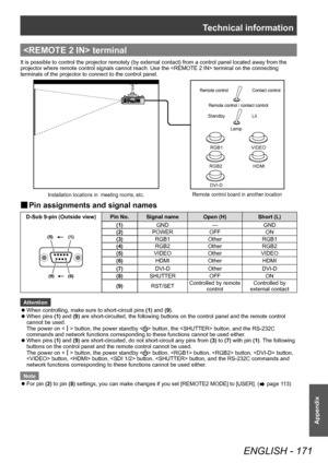 Page 171Technical information
ENGLISH - 171
Appendix
 terminal
It is possible to control the projector remotely (by external contact) from a control panel located away from the 
projector where remote control signals cannot reach. Use the  terminal on the connecting 
terminals of the projector to connect to the control panel.
5HPRWHFRQWURO&RQWDFWFRQWURO
5HPRWHFRQWUROFRQWDFWFRQWURO
6WDQGE\ /LW
/DPS
5*% 9,(2
5*% +0,
9,
,QVWDOODWLRQORFDWLRQVLQPHHWLQJURRPVHWF...