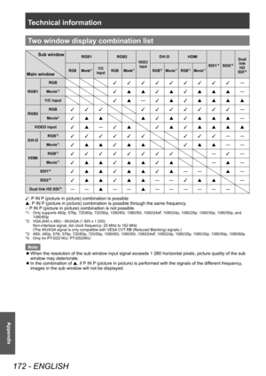 Page 172Technical information
172 - ENGLISH
Appendix
Two window display combination list
Sub window
Main windowRGB1 RGB2
VIDEO 
input
DVI-D HDMI
SDI1
*4SDI2*4
Dual link HD 
SDI
*4RGB Movie*3Y/C 
input RGB  Movie*3RGB*2  Movie*1RGB*2  Movie*1
RGB1 RGB
3 3 3 3 3 3 3 3 3
―
Movie*33 s s 3 s 3 s s s―
Y/C input3 s―
3 s 3 s s s s
RGB2 RGB3 3 3
3 3 3 3 3 3 3 ―
Movie33 s s
s 3 s 3 s s s ―
VIDEO input3 s―
3 s 3 s 3 s s s s
DVI-DRGB
*2 3 3 3 3 3 3
3 3 3― ―
Movie*13 s s 3 s s
3 s s― ―
HDMIRGB
*2 3 3 3 3 3 3 3 3
―
3―...