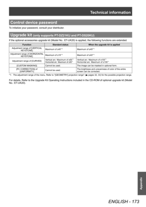 Page 173Technical information
ENGLISH - 173
Appendix
Control device password
To initialize your password, consult your distributor.
Upgrade kit (only supports PT-DZ21KU and PT- DS20KU)
If the optional accessories upgrade kit (Model No.: ET-UK20) is applied, the following functions are extended.
FunctionStandard status When the upgrade kit is applied
Adjustment range of [VERTICAL  KEYSTONE] Maximum of ±40°
*1Maximum of ±45°*1
Adjustment range of [HORIZONTAL 
KEYSTONE] Maximum of ±15°*1Maximum of ±40°*1
Adjustment...