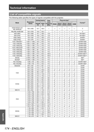 Page 174Technical information
174 - ENGLISH
Appendix
List of compatible signals
The following table specifies the types of signals compatible with the projector.
ModeResolution
(Dots)
Scanning frequencyDots
clock
Frequency (MHz)Plug and play*1
Format*2Horizontal (kHz) Vertical
(Hz)RGB2 DVI-D
EDID1 DVI-D
EDID2 DVI-D
EDID3 HDMI
NTSC/NTSC4.43/ PAL-M/PAL60 720 x 480i 15.7 59.9 ―
― ― ― ― ―V
PAL/PAL-N/SECAM 720 x 576i 15.6 50.0 ―
― ― ― ― ―V
525i (480i) 720 x 480i 15.7 59.9 13.5
― ― ― ― ―R/Y/SDI*3
625i (576i)720 x 576i...