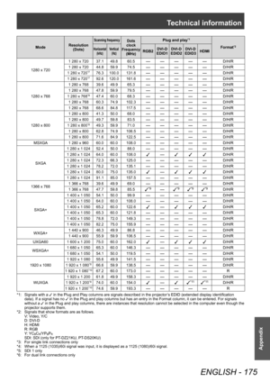 Page 175Technical information
ENGLISH - 175
Appendix
ModeResolution
(Dots)
Scanning frequencyDots
clock
Frequency (MHz)Plug and play*1
Format*2Horizontal (kHz) Vertical
(Hz)RGB2 DVI-D
EDID1 DVI-D
EDID2 DVI-D
EDID3 HDMI
1280 x 720 1 280 x 720 37.1 49.8 60.5
― ― ― ― ―D/H/R
1 280 x 720 44.8 59.9 74.5
― ― ― ― ―D/H/R
1 280 x 720
*776.3 100.0 131.8― ― ― ― ―D/H/R
1 280 x 720
*792.6 120.0 161.6― ― ― ― ―D/H/R
1280 x 768 1 280 x 768 39.6 49.9 65.3
― ― ― ― ―D/H/R
1 280 x 768 47.8 59.9 79.5
― ― ― ― ―D/H/R
1 280 x 768
*847.4...