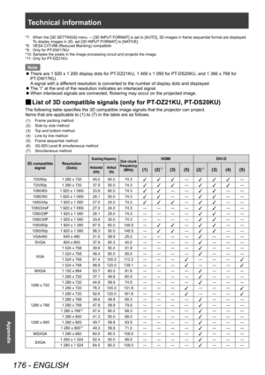 Page 176Technical information
176 - ENGLISH
Appendix
*7: When the [3D SETTINGS] menu → [3D INPUT FORMAT] is set to [AUTO], 3D images in frame sequential format are displayed. 
To display images in 2D, set [3D INPUT FORMAT] to [NATIVE].
*8:
 
VESA
  CVT-RB (Reduced Blanking) compatible
*9:
 
Only for PT
 -DW17KU
*10:
 
Samples the pixels in the image processing circuit and projects the image.
*1

1:  
Only for PT
 -DZ21KU
Note
 zThere are 1 920 x 1 200 display dots for PT

-DZ21KU, 1 400 x 1 050 for PT-DS20KU,...