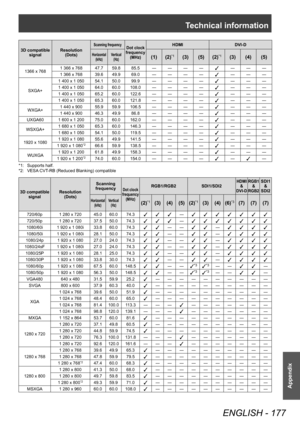 Page 177Technical information
ENGLISH - 177
Appendix
3D compatible signal Resolution
(Dots)
Scanning frequencyDot clock 
frequency (MHz)HDMI DVI-D
Horizontal
(kHz) Vertical
(Hz)(1) (2)*1(3) (5) (2)*1(3) (4) (5)
1366 x 768 1 366 x 768 47.7  59.8  85.5  ― ― ― ―3― ― ―
1 366 x 768 39.6 49.9 69.0 ― ― ― ―
3― ― ―
SXGA+ 1 400 x 1 050 54.1  50.0  99.9  ― ― ― ―
3― ― ―
1 400 x 1 050 64.0  60.0  108.0  ― ― ― ―
3― ― ―
1 400 x 1 050 65.2  60.0  122.6  ― ― ― ―
3― ― ―
1 400 x 1 050 65.3  60.0  121.8  ― ― ― ―
3― ― ―
WXGA+ 1 440...