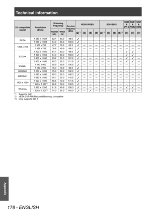 Page 178Technical information
178 - ENGLISH
Appendix
3D compatible signal Resolution
(Dots) Scanning 
frequencyDot clock 
frequency (MHz)RGB1/RGB2 SDI1/SDI2HDMI
&
DVI-D RGB1
&
RGB2SDI1 &
SDI2
Horizontal (kHz) Vertical
(Hz)(2)*1(3) (4) (5) (2)*1(3) (4) (6)*3(7) (7) (7)
SXGA 1 280 x 1 024 52.4  50.0  88.0 3― ― ― ― ― ― ― ― ― ―
1 280 x 1 024 64.0  60.0  108.0 
3― ― ― ― ― ― ― ― ― ―
1366 x 768 1 366 x 768 47.7  59.8  85.5 
3― ― ― ― ― ― ― ― ― ―
1 366 x 768 39.6 49.9 69.0
3― ― ― ― ― ― ― ― ― ―
SXGA+ 1 400 x 1 050 54.1...