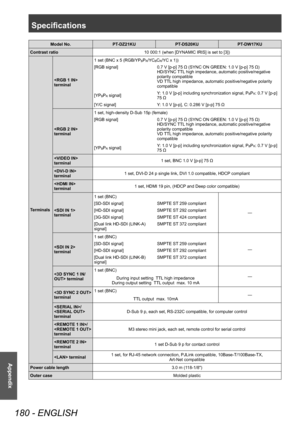 Page 180Specifications
180 - ENGLISH
Appendix
Model No.PT-DZ21KU PT-DS20KUPT-DW17KU
Contrast ratio 10 000:1 (when [DYNAMIC IRIS] is set to [3])
Terminals  
terminal
1 set (BNC x 5 (RGB/YP
BPR/YCBCR/YC x 1))
[RGB signal] 0.7 V [p-p] 75 Ω (SYNC ON GREEN: 1.0 V [p-p] 75 Ω)
HD/SYNC TTL high impedance, automatic positive/negative 
polarity compatible
VD TTL high impedance, automatic positive/negative polarity 
compatible
[YP
BPR signal] Y: 1.0 V [p-p] including synchronization signal, PBPR: 0.7 V [p-p] 
75 Ω
[Y/C...