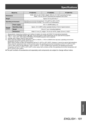 Page 181Specifications
ENGLISH - 181
Appendix
Model No.PT-DZ21KU PT-DS20KUPT-DW17KU
Dimensions Width: 620 mm (24-13/32"), Height: 255 mm (10-1/32") (excluding the legs), 
Depth: 730 mm (28-3/4") (excluding the projection lens cover)
Weight Approx 43.0 kg
 (94.8 lbs.)
*4
Operating environment Operating environment temperature*5: 0°C (32°F) to 45°C (113°F)
Operating environment humidity: 10% to 80% (no condensation)
Remote 
control Power supply
DC 3 V (AA/R6 battery x 2)
Operating range Approx. 30 m...