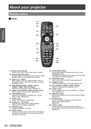 Page 24About your projector
24 - ENGLISH
Preparation
About your projector
Remote control
▶■Front
(1) Remote control indicator
Flashes if any button in the remote control is pressed.
(2) Power standby <
> button
Sets the projector to the standby mode when the  switch on the projector is set to .
(3) Power on <
> button
Starts projection when the  switch on 
the projector is set to  when the power is switched 
off (standby mode).
(4) Input selection (, , ,  , , ) buttons
Switches the input signal to project. (
...