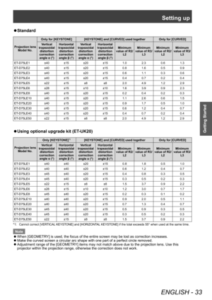 Page 33Setting up
ENGLISH - 33
Getting Started
▶zStandard
Projection lens 
Model No. Only for [KEYSTONE] [KEYSTONE] and [CURVED] used together Only for [CURVED]
Vertical 
trapezoidal  distortion 
correction  angle α (°) Horizontal 
trapezoidal  distortion 
correction  angle β (°) Vertical 
trapezoidal  distortion 
correction  angle α (°) Horizontal 
trapezoidal  distortion 
correction  angle β (°) Minimum 
value of R2/ L2 Minimum 
value of R3/ L3 Minimum 
value of R2/ L2 Minimum 
value of R3/ L3
ET-D75LE1 ±40...