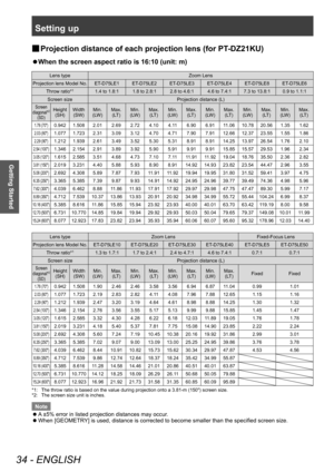 Page 34Setting up
34 - ENGLISH
Getting Started
▶■Projection distance of each projection lens (for PT -DZ21KU)
▶z
When the screen aspect ratio is 16:10 (unit: m)
Lens type
Zoom Lens
Projection lens Model No. ET-D75LE1 ET-D75LE2 ET-D75LE3 ET-D75LE4 ET-D75LE8 ET-D75LE6 Throw ratio*
11.4 to 1.8:1 1.8 to 2.8:1 2.8 to 4.6:1 4.6 to 7.4:1 7.3 to 13.8:1 0.9 to 1.1:1
Screen size Projection distance (L)
Screen 
diagonal*2
(SD)
Height (SH) Width
(SW) Min. 
(LW) Max. 
(LT) Min. 
(LW) Max. 
(LT) Min. 
(LW) Max. 
(LT) Min....