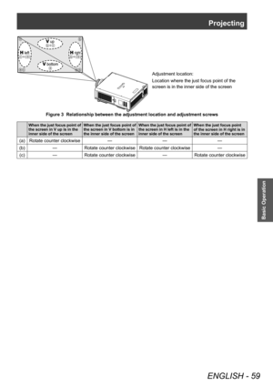 Page 59Projecting
ENGLISH - 59
Basic Operation
Adjustment locatio\hn:
Location whe\fe the j\hust focus point of \hthe 
sc\feen is in the in\hne\f side of the sc\fe\hen
Figure 3  Relationship between the adjustment location and adjustment screws
When the just focus point of 
the screen in V up is in the 
inner side of the screen When the just focus point of 
the screen in V bottom is in 
the inner side of the screenWhen the just focus point of 
the screen in H left is in the 
inner side of the screenWhen the...