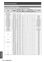 Page 174Technical information
174 - ENGLISH
Appendix
List of compatible signals
The following table specifies the types of signals compatible with the projector.
ModeResolution
(Dots)
Scanning frequencyDots
clock
Frequency (MHz)Plug and play*1
Format*2Horizontal (kHz) Vertical
(Hz)RGB2 DVI-D
EDID1 DVI-D
EDID2 DVI-D
EDID3 HDMI
NTSC/NTSC4.43/ PAL-M/PAL60 720 x 480i 15.7 59.9 ―
― ― ― ― ―V
PAL/PAL-N/SECAM 720 x 576i 15.6 50.0 ―
― ― ― ― ―V
525i (480i) 720 x 480i 15.7 59.9 13.5
― ― ― ― ―R/Y/SDI*3
625i (576i)720 x 576i...