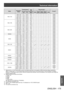 Page 175Technical information
ENGLISH - 175
Appendix
ModeResolution
(Dots)
Scanning frequencyDots
clock
Frequency (MHz)Plug and play*1
Format*2Horizontal (kHz) Vertical
(Hz)RGB2 DVI-D
EDID1 DVI-D
EDID2 DVI-D
EDID3 HDMI
1280 x 720 1 280 x 720 37.1 49.8 60.5
― ― ― ― ―D/H/R
1 280 x 720 44.8 59.9 74.5
― ― ― ― ―D/H/R
1 280 x 720
*776.3 100.0 131.8― ― ― ― ―D/H/R
1 280 x 720
*792.6 120.0 161.6― ― ― ― ―D/H/R
1280 x 768 1 280 x 768 39.6 49.9 65.3
― ― ― ― ―D/H/R
1 280 x 768 47.8 59.9 79.5
― ― ― ― ―D/H/R
1 280 x 768
*847.4...