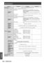 Page 180Specifications
180 - ENGLISH
Appendix
Model No.PT-DZ21KU PT-DS20KUPT-DW17KU
Contrast ratio 10 000:1 (when [DYNAMIC IRIS] is set to [3])
Terminals  
terminal
1 set (BNC x 5 (RGB/YP
BPR/YCBCR/YC x 1))
[RGB signal] 0.7 V [p-p] 75 Ω (SYNC ON GREEN: 1.0 V [p-p] 75 Ω)
HD/SYNC TTL high impedance, automatic positive/negative 
polarity compatible
VD TTL high impedance, automatic positive/negative polarity 
compatible
[YP
BPR signal] Y: 1.0 V [p-p] including synchronization signal, PBPR: 0.7 V [p-p] 
75 Ω
[Y/C...