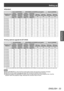 Page 33Setting up
ENGLISH - 33
Getting Started
▶zStandard
Projection lens 
Model No. Only for [KEYSTONE] [KEYSTONE] and [CURVED] used together Only for [CURVED]
Vertical 
trapezoidal  distortion 
correction  angle α (°) Horizontal 
trapezoidal  distortion 
correction  angle β (°) Vertical 
trapezoidal  distortion 
correction  angle α (°) Horizontal 
trapezoidal  distortion 
correction  angle β (°) Minimum 
value of R2/ L2 Minimum 
value of R3/ L3 Minimum 
value of R2/ L2 Minimum 
value of R3/ L3
ET-D75LE1 ±40...