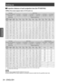 Page 34Setting up
34 - ENGLISH
Getting Started
▶■Projection distance of each projection lens (for PT -DZ21KU)
▶z
When the screen aspect ratio is 16:10 (unit: m)
Lens type
Zoom Lens
Projection lens Model No. ET-D75LE1 ET-D75LE2 ET-D75LE3 ET-D75LE4 ET-D75LE8 ET-D75LE6 Throw ratio*
11.4 to 1.8:1 1.8 to 2.8:1 2.8 to 4.6:1 4.6 to 7.4:1 7.3 to 13.8:1 0.9 to 1.1:1
Screen size Projection distance (L)
Screen 
diagonal*2
(SD)
Height (SH) Width
(SW) Min. 
(LW) Max. 
(LT) Min. 
(LW) Max. 
(LT) Min. 
(LW) Max. 
(LT) Min....