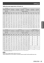 Page 35Setting up
ENGLISH - 35
Getting Started
▶zWhen the screen aspect ratio is 16:9 (unit: m)
Lens type
Zoom Lens
Projection lens Model No. ET-D75LE1 ET-D75LE2 ET-D75LE3 ET-D75LE4 ET-D75LE8 ET-D75LE6 Throw ratio*
11.4 to 1.8:1 1.8 to 2.8:1 2.8 to 4.6:1 4.6 to 7.4:1 7.3 to 13.8:1 0.9 to 1.1:1
Screen size Projection distance (L)
Screen 
diagonal*2
(SD)
Height (SH) Width
(SW) Min. 
(LW) Max. 
(LT) Min. 
(LW) Max. 
(LT) Min. 
(LW) Max. 
(LT) Min. 
(LW) Max. 
(LT) Min. 
(LW) Max. 
(LT) Min. 
(LW) Max. 
(LT)
1.78...