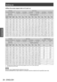 Page 36Setting up
36 - ENGLISH
Getting Started
▶zWhen the screen aspect ratio is 4:3 (unit: m)
Lens type
Zoom Lens
Projection lens Model No. ET-D75LE1 ET-D75LE2 ET-D75LE3 ET-D75LE4 ET-D75LE8 ET-D75LE6 Throw ratio*
11.6 to 2.2:1 2.2 to 3.3:1 3.3 to 5.5:1 5.6 to 8.9:1 8.8 to 16.5:1 1.1 to 1.3:1
Screen size Projection distance (L)
Screen 
diagonal*2
(SD)
Height (SH) Width
(SW) Min. 
(LW) Max. 
(LT) Min. 
(LW) Max. 
(LT) Min. 
(LW) Max. 
(LT) Min. 
(LW) Max. 
(LT) Min. 
(LW) Max. 
(LT) Min. 
(LW) Max. 
(LT)
1.78...