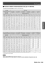 Page 39Setting up
ENGLISH - 39
Getting Started
▶■Projection distance of each projection lens (for PT -DW17KU)
▶z
When the screen aspect ratio is 16:9 (unit: m)
Lens type
Zoom Lens
Projection lens Model No. ET-D75LE1 ET-D75LE2 ET-D75LE3 ET-D75LE4 ET-D75LE8 ET-D75LE6 Throw ratio*
11.5 to 2.0:1 2.1 to 3.1:1 3.1 to 5.2:1 5.2 to 8.2:1 8.2 to 15.4:1 1.0 to 1.2:1
Screen size Projection distance (L)
Screen 
diagonal*2
(SD)
Height (SH) Width
(SW) Min. 
(LW) Max. 
(LT) Min. 
(LW) Max. 
(LT) Min. 
(LW) Max. 
(LT) Min....