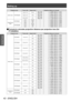 Page 42Setting up
42 - ENGLISH
Getting Started
Projection lens Throw ratio Aspect ratioProjection distance (L) formula
Zoom Lens ET-D75LE40 4.6 to 7.4:1 16:10
Min. (LW)
L = 3.9528 x SD (m) – 0.1577
Max. (LT) L = 6.3031 x SD (m) – 0.1615
4.6 to 7.4:1 16:9 Min. (LW)
L = 4.0630 x SD (m) – 0.1577
Max. (LT) L = 6.4764 x SD (m) – 0.1615
5.5 to 8.9:1 4:3 Min. (LW)
L = 4.4764 x SD (m) – 0.1577
Max. (LT) L = 7.1339 x SD (m) – 0.1615
Fixed-Focus  Lens ET-D75LE5
0.7:1 16:10
—L = 0.6063 x SD (m) – 0.0835
0.7:1 16:9
— L =...