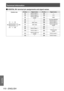 Page 110Technical Information
110 - ENGLISH
Appendix
■
■  terminal pin assignments and signal names
Outside view Pin No.
Signal name Pin No.Signal name
(24)
(17) (16)
(9)
(8)
(1)
(1)
T.M.D.S data 2 -(13) —
(2) T.M.D.S data 2 + (14)+5 V
(3) T.M.D.S data 2/4
shield (15)
GND
(4) —(16)Hot plug detection
(5) —(17)T.M.D.S data 0 
-
(6)
DDC clock (18)T.M.D.S data 0 +
(7) DDC data (19)T.M.D.S data 0/5
shield
(8) —(20) —
(9) T.M.D.S data 1 
-(21) —
(10) T.M.D.S data 1 + (22)T.M.D.S clock
shield
(11) T.M.D.S data 1/3...