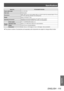 Page 115Specifications
ENGLISH - 115
Appendix
Model No.PT-EX12KE/PT-EX12KU
Power cable length 3.0 m (118-1/8")
Outer case Molded plastic
Dimensions Width: 538.5 mm (21-3/16") Height: 268 mm (10-9/16") (feet fully retracted) Depth: 757
 mm 
(29-13/16") (feet fully retracted, not including lens)
Weight Approx. 28.0 k
 (61.7 lbs.)
Operating environment Operating environment temperature: 0°C (32°F) to 40°C (104°F)
Operating environment humidity: 20% to 80% (no condensation)
Remote 
control Power...