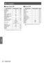 Page 52Menu navigation
52 - ENGLISH
Settings
■
■ [Image adjust] 
Sub menu item
Factory defaultPage
[Contrast] 3260
[Brightness] 3260
[Color]
*132 60
[Tint]
*132 60
[Color management] —61
[Color temp.] [Mid]62
White balance ([Red]/
[Green]/[Blue]) 32
62
[Offset] 3262
[Auto picture control] [L 1]62
[Advanced color] [Auto]63
[Sharpness] For computer 
input: 0
For video input: 15 63
[Gamma] 863
[Noise reduction]
*1[On] 63
[Progressive]
*1[On] 63
[Reset] —64
[Store] —64
*1: Only displayed and selectable when video...