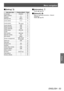 Page 53Menu navigation
ENGLISH - 53
Settings
■
■ [Setting] 
Sub menu item
Factory defaultPage
[Language] [English]69
[Menu position] —69
[Display] [On]69
[Background] [Blue]70
[Lamp select]
70
[Lamp power]
 (Auto) 70
[Lamp interval] [Off]71
[Edge blending] [Off]71
[Color matching] [Off]72
[HDMI setup] [Normal]76
[Logo] —76
[Fan control] [Normal]77
[Remote control] [All]77
[RC sensor] [Both]77
[Power management] [Off], [Timer] 
30 minutes 78
[Direct on] [Off]78
[Security] —79
[Projector ID] [All]80
[Shutter]...