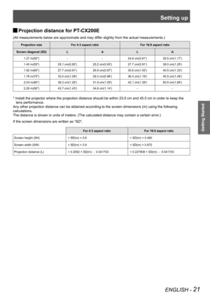 Page 21Setting up
ENGLISH - 21
Getting Started
 JProjection distance for PT-CX200E
(All measurements below are approximate and may differ slightly from the actual measurements.)
Projection sizeFor 4:3 aspect ratioFor 16:9 aspect ratio
Screen diagonal (SD)LALA
1.27 m(50")--24.8 cm(0.81')35.5 cm(1.17')
1.40 m(55")25.1 cm(0.82')25.2 cm(0.83')27.7 cm(0.91')38.0 cm(1.25')
1.52 m(60")27.7 cm(0.91')26.6 cm(0.87')30.6 cm(1.00')40.5 cm(1.33')
1.78 m(70")33.0...