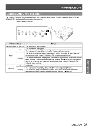 Page 25Powering ON/OFF
ENGLISH - 25
Basic Operation
ON(G)/STANDBY(R) indicator
The  indicator informs you the status of the power. Confirm the status of the  indicator before operating the projector.
ON(G)/STANDBY(R) indicator
Indicator statusStatus
No illumination or flashingThe power cord is unplugged.
RED
LitThe power cord is plugged.
The projector is in stand-by mode, after the cooling is completed.
Flashing
The projector is cooling down. The projector cannot be turned on until cooling is 
completed and the...