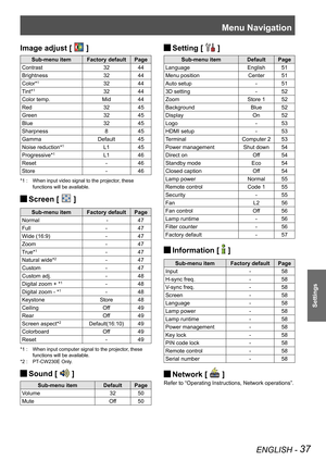 Page 37Menu Navigation
ENGLISH - 37
Settings
Image adjust [  ]
Sub-menu itemFactory defaultPage
Contrast3244
Brightness3244
Color*13244
Tint*13244
Color temp.Mid44
Red3245
Green3245
Blue3245
Sharpness845
GammaDefault45
Noise reduction*1L145
Progressive*1L1 46
Reset-46
Store- 46
When input video signal to the projector, these *1 : 
functions will be available.
Screen [  J ]
Sub-menu itemFactory defaultPage
Normal - 47
Full - 47
Wide (16:9)- 47
Zoom- 47
True*1- 47
Natural wide*2-47
Custom- 47
Custom adj.- 48...