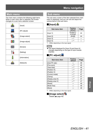 Page 41Menu navigation
ENGLISH - 41
Settings
Main menu
The main menu contains the following eight items.
When a main menu item is selected, the screen 
changes to a sub menu selection screen.
[Input]
[PC adjust]
[Image select]
[Image adjust]
[Screen]
[Setting]
[Information]
[Network]
Sub menu
The sub menu screen of the item selected from main 
menu is displayed, and you can set and adjust the 
various items in the sub menu.
■
■ [Input]
Sub menu item Factory 
default Page
[Input 1] [RGB(PC 
analog)] 44
[Input 2]...