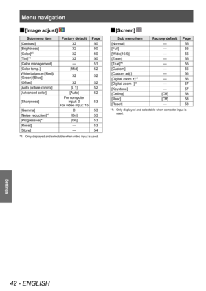 Page 42Menu navigation
42 - ENGLISH
Settings
■
■ [Image adjust]
Sub menu item Factory default Page
[Contrast] 3250
[Brightness] 3250
[Color]*
132 50
[Tint]*
132 50
[Color management] —51
[Color temp.] [Mid] 52
White balance ([Red]/
[Green]/[Blue]) 32
52
[Offset] 3252
[Auto picture control] [L 1] 52
[Advanced color] [Auto] 52
[Sharpness] For computer 
input: 0
For video input: 15 53
[Gamma] 853
[Noise reduction]*
1[On] 53
[Progressive]*
1[On] 53
[Reset] —53
[Store] —54
*1: Only displayed and selectable when...